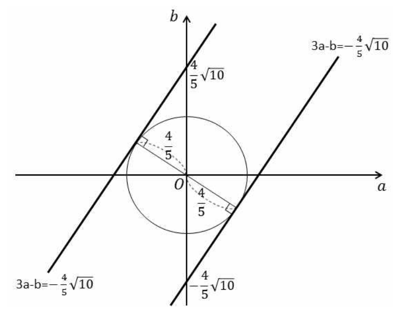 a²+b²=16/25인 원에 접하는 두 직선