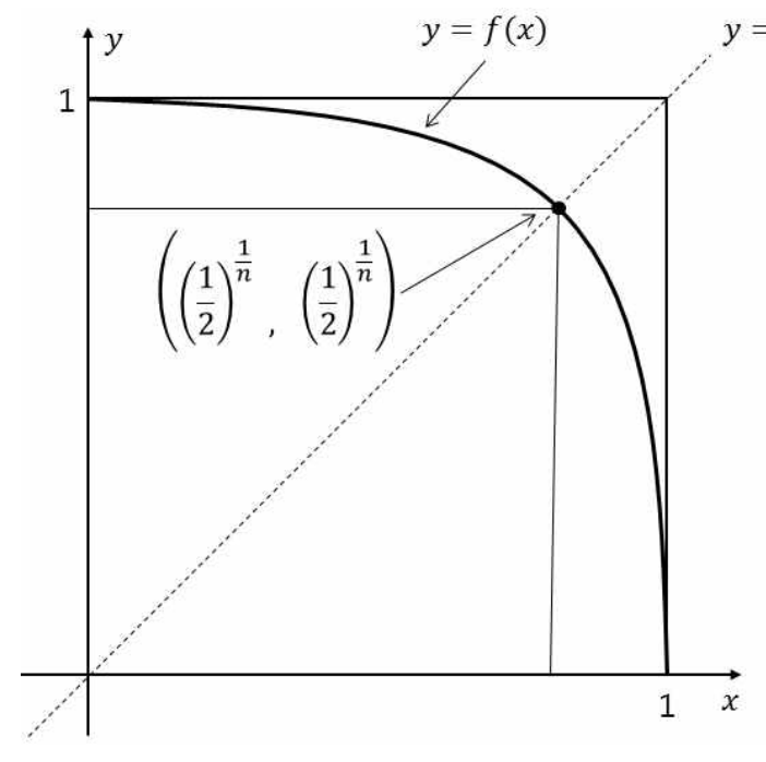 곡선 y=f(x)와 두 정사각형 및 직선 y=x