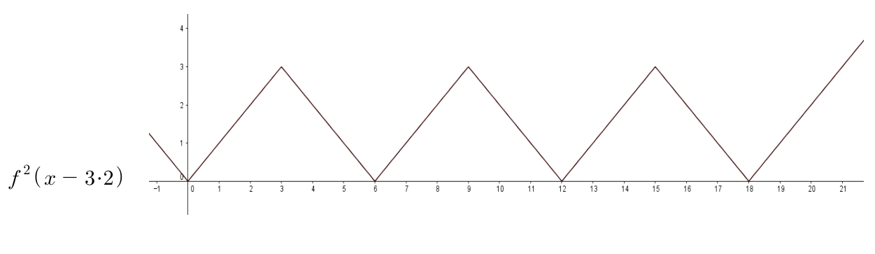 f²(x−3·2)의 그래프