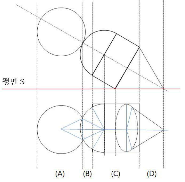 평면 S 위로의 정사영을 A·B·C·D 네 영역으로 나눈 그림