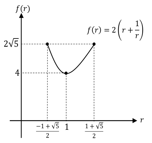 f(r)=2(r+1/r)의 그래프와 극값