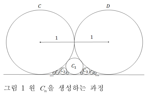 그림 1 원 Cn을 생성하는 과정
