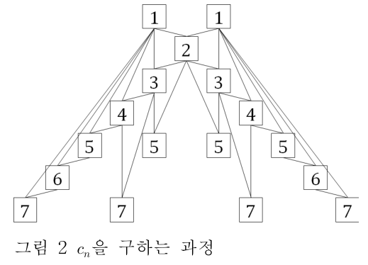 그림 2 cn을 구하는 과정