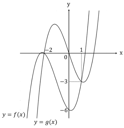 두 삼차함수 y=f(x)와 y=g(x)의 그래프