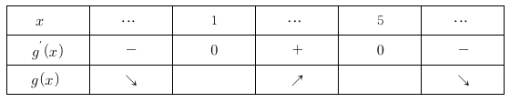 g′(x)의 부호가 x=1 전후에서 음에서 양으로, x=5 전후에서 양에서 음으로 바뀌는 증감표
