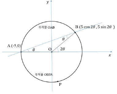 직선 AB와 원 C의 교점 및 원주각 θ와 중심각 2θ