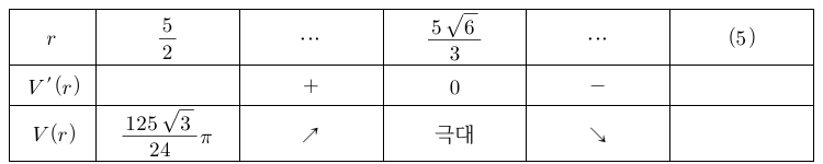원뿔의 부피 V(r)의 증감표