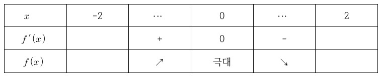 함수 f(x)가 x=0에서 극대인 증감표