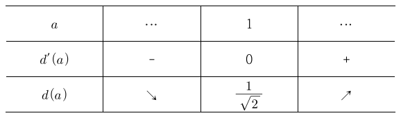 a=1에서 거리 d(a)가 최솟값 1/√2인 증감표