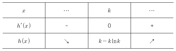 x=k에서 h(x)가 최솟값 k−k ln k인 증감표