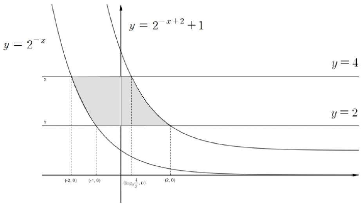 두 지수함수와 y=2, y=4로 둘러싸인 부분의 넓이
