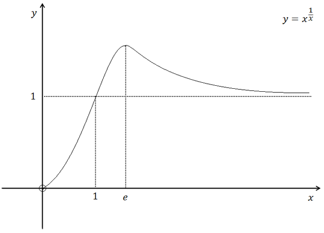 y = x^(1/x)의 그래프 개형. 원점 근처에서 0에 가깝고 x = e에서 최대가 된 뒤 감소하며 y = 1에 수렴한다. x = 1에서 y = 1을 지난다.