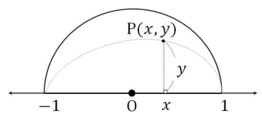 점 P(x,y)가 나타내는 곡선과 높이 y
