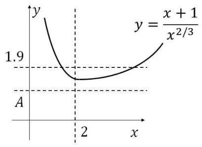 함수 y=(x+1)/x^(2/3)의 그래프와 1.9, A