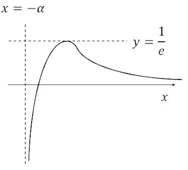 대학 예시답안의 로그함수 그래프