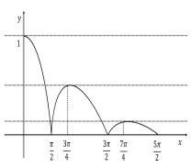 g(x)=e^(-x)|cos x|의 극댓값과 수평선