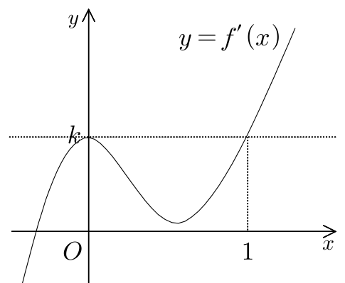 도함수 y=f′(x)의 삼차함수 그래프