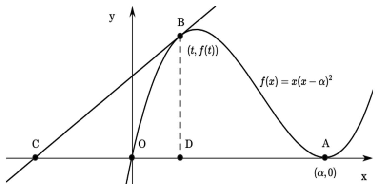 삼차함수의 그래프와 접선 및 점 O, A, B, C, D
