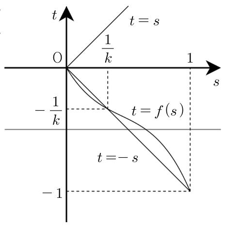 함수 t=f(s)와 두 직선 t=s, t=-s
