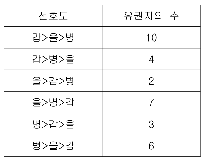 선호도 갑>을>병 10명, 갑>병>을 4명, 을>갑>병 2명, 을>병>갑 7명, 병>갑>을 3명, 병>을>갑 6명.