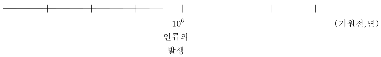 중앙 눈금에 기원전 10의 6승 년, 인류의 발생이 표시된 수직선.