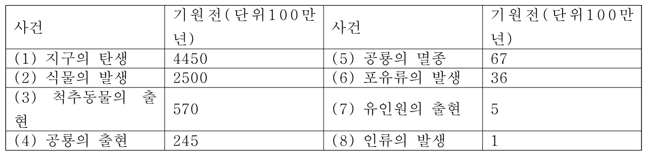 지구의 탄생부터 인류의 발생까지 여덟 사건의 발생 시점을 나타낸 표.