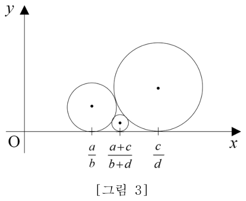 x축과 서로 접하는 세 원의 그림 3.
