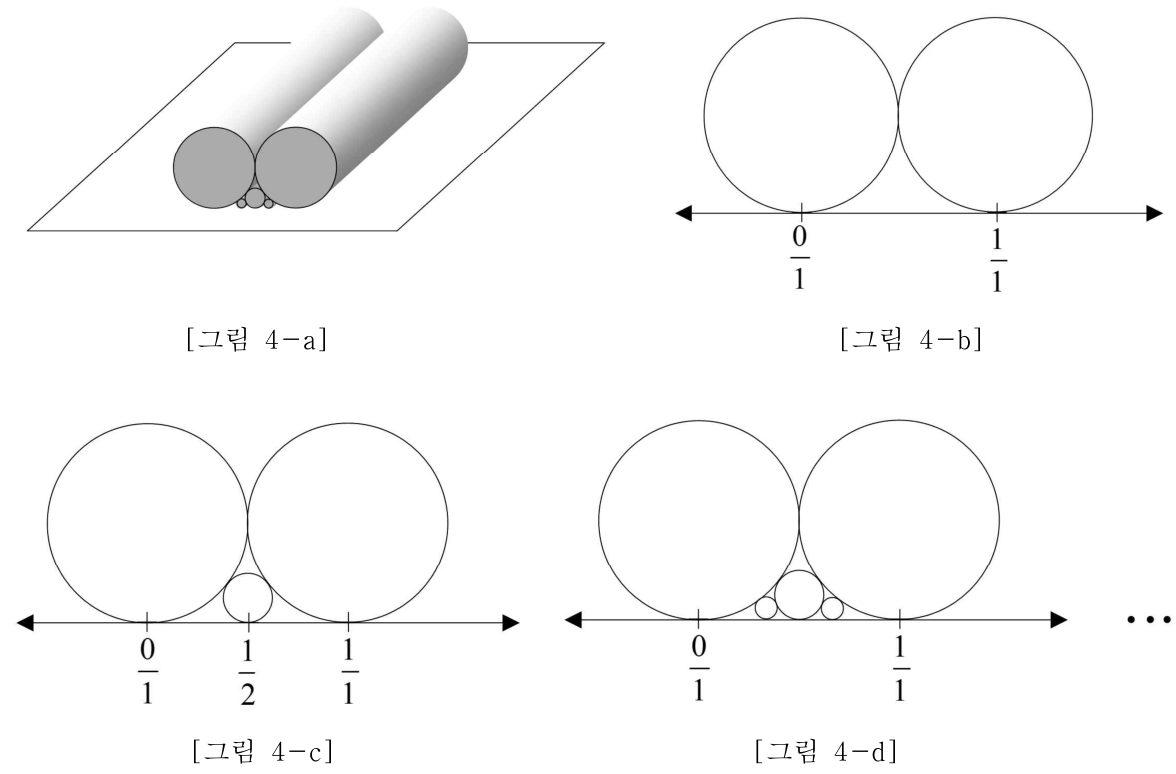 파이프 배치 및 틈 사이에 원을 추가하는 네 그림.