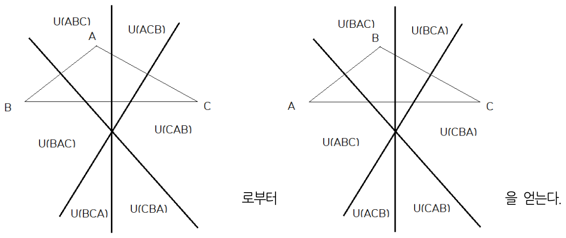 A와 B의 위치를 교환하기 전후 여섯 영역의 거리 순서.