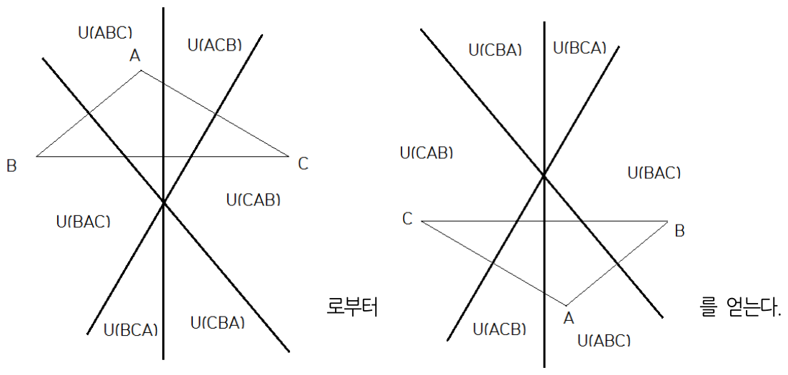세 점을 외심 중심으로 180도 회전하기 전후의 거리 순서.