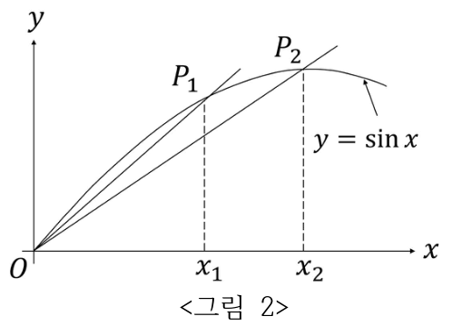 사인함수 그래프의 두 점 P1, P2와 원점을 잇는 직선의 기울기 비교.