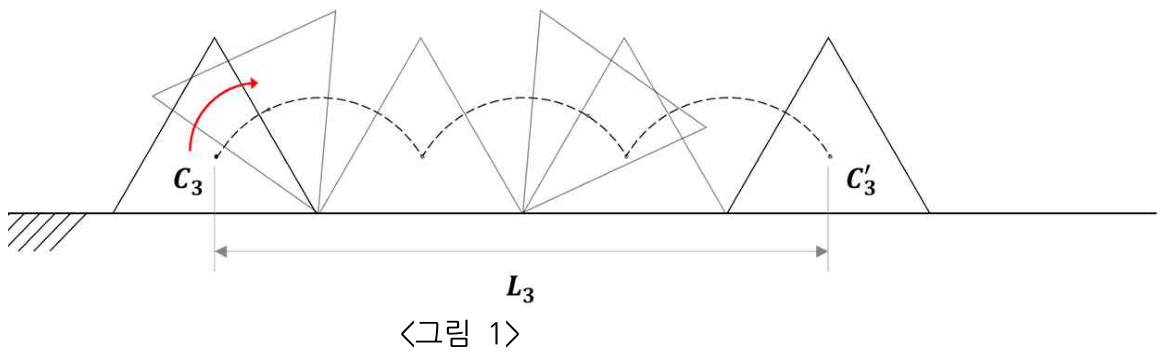 정삼각형 바퀴가 한 바퀴 구르며 중심 C3가 점선을 따라 이동하는 과정.