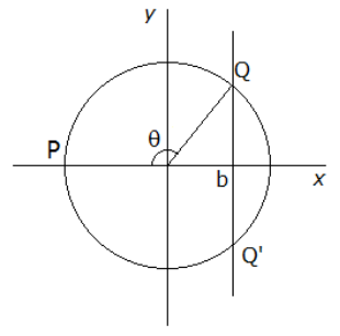 단위원의 원호 QPQ prime과 x좌표 b.