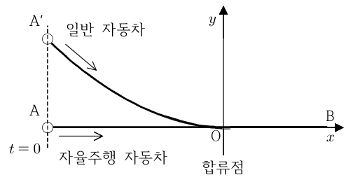 직선 도로의 자율주행 자동차와 포물선 도로의 일반 자동차가 합류점 O로 이동하는 그림.