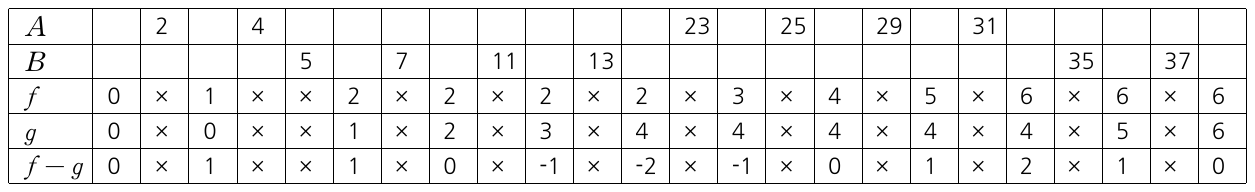 A(2, 4, 23, 25, 29, 31)와 B(5, 7, 11, 13, 35, 37)의 원소를 수직선 순서로 늘어놓고, 그 사이 구간마다 f, g, f−g의 값을 적은 표. f−g의 값은 왼쪽부터 0, 1, 1, 0, −1, −2, −1, 0, 1, 2, 1, 0이며 A·B의 원소 자리에는 ×가 적혀 있다.