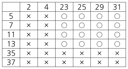 가로에 홍익이의 눈 2·4·23·25·29·31, 세로에 아빠의 눈 5·7·11·13·35·37을 놓고 홍익이가 이기면 ○, 지면 ×로 표시한 6×6 표. ○는 아빠가 5·7·11·13인 네 줄에서 홍익이가 23·25·29·31인 네 칸씩, 모두 16칸이다.
