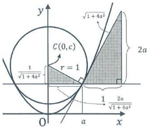 포물선 p와 중심 C(0,c)·반지름 1인 원이 두 점에서 만나는 그림. 교점에서의 접선 방향으로 빗변이 √(1+4a²)이고 밑변 1·높이 2a인 직각삼각형과, 그와 닮음인 밑변 2a/√(1+4a²)·높이 1/√(1+4a²)인 작은 직각삼각형이 색칠되어 있다.