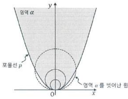 포물선 p 안쪽의 영역 α와, 원점에서 접하는 크기가 다른 세 원. 반지름이 큰 원(점선)은 영역 α를 벗어난다.