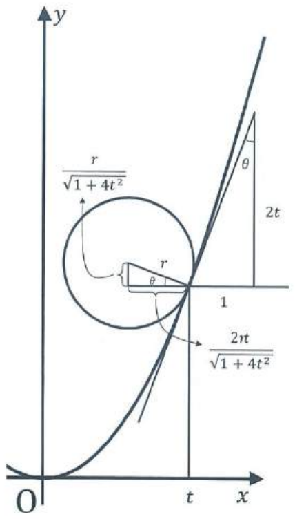 포물선 위의 점 (t, t²)에서 접하는 반지름 r인 원의 중심 위치를 닮음으로 구하는 그림. 접선 방향의 직각삼각형(밑변 1, 높이 2t)과, 반지름 r를 빗변으로 하고 가로가 2rt/√(1+4t²), 세로가 r/√(1+4t²)인 닮은 직각삼각형이 표시되어 있다.