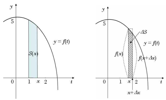 f(t)=5-t²의 그래프 아래 넓이 S(x)와 증분 ΔS의 상하 직사각형 비교