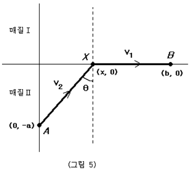 대학 답안 그림 5. A에서 X까지 속력 v₂, X에서 B까지 속력 v₁로 진행하는 경로