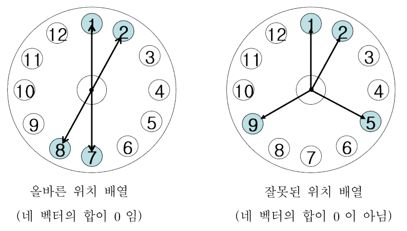네 벡터의 합이 0인 올바른 배열과 0이 아닌 잘못된 배열