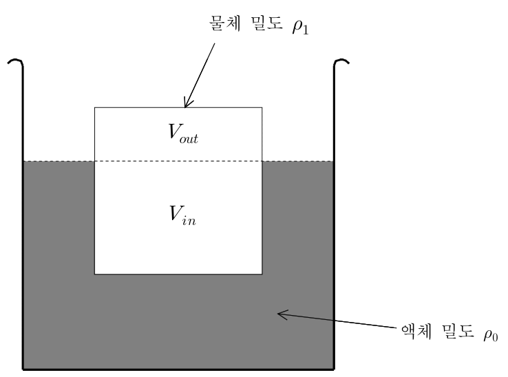 일부분이 액체에 잠긴 물체의 부피 Vin과 Vout