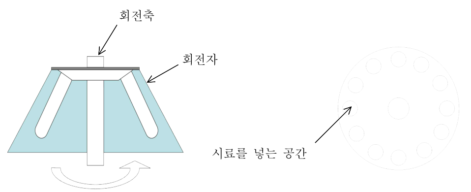 원심분리기의 회전축, 회전자와 시료를 넣는 공간
