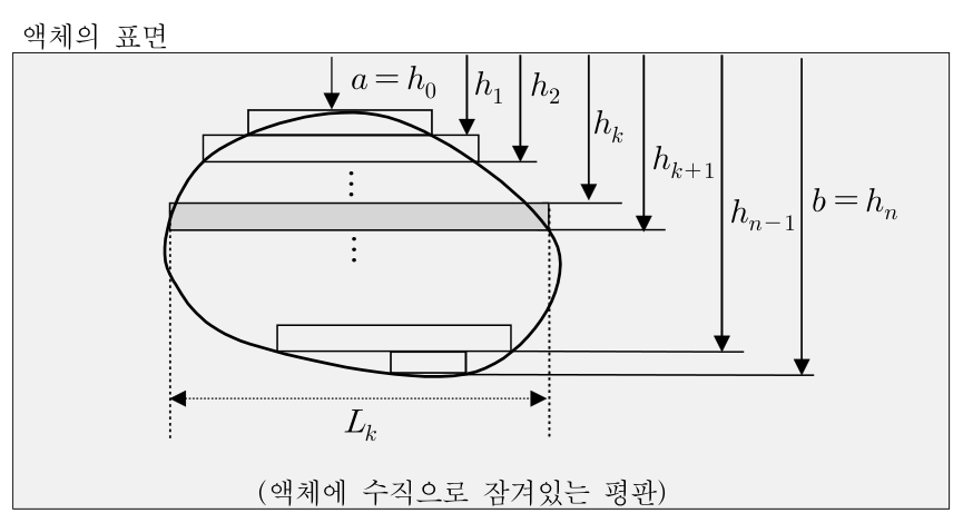 액체에 잠긴 평판을 깊이에 따라 가로 띠로 나눈 그림
