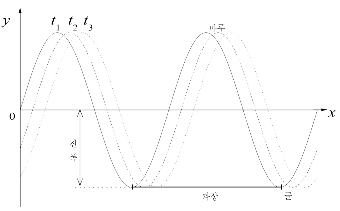 시각 t1, t2, t3에 따른 파동의 마루와 골