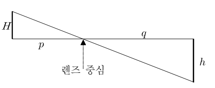 렌즈 중심을 사이에 둔 두 닮은 삼각형