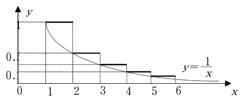 곡선 y=1/x 위쪽의 계단함수 f(x)