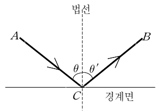 경계면에서 같은 입사각과 반사각으로 탄성 충돌하는 물체