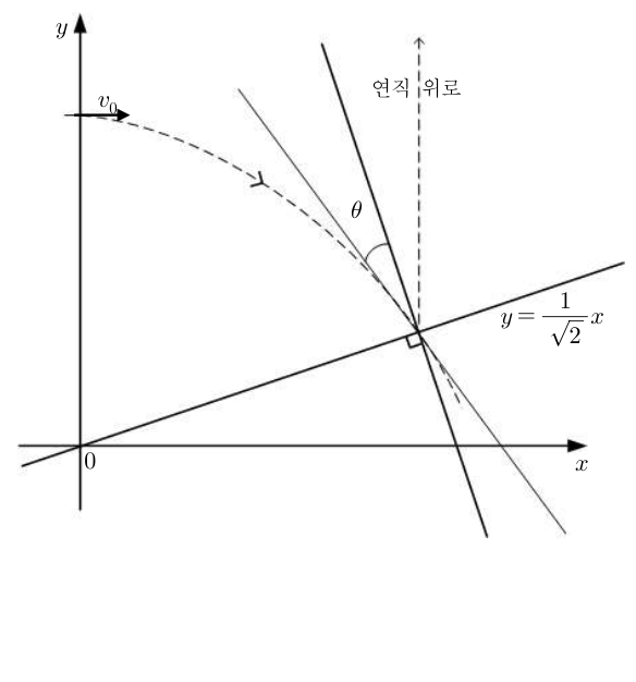 경사면에 충돌한 물체가 연직 위로 반사되는 상황